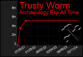 Total Graph of Trusty Worm