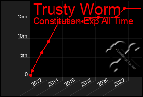 Total Graph of Trusty Worm