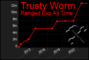 Total Graph of Trusty Worm