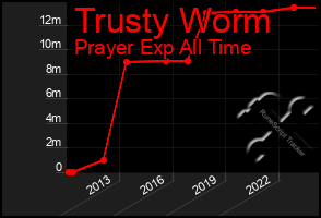 Total Graph of Trusty Worm