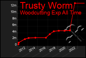 Total Graph of Trusty Worm