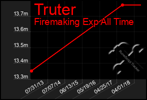 Total Graph of Truter