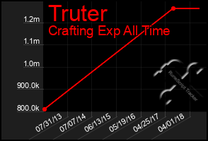Total Graph of Truter