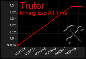 Total Graph of Truter