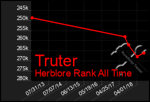 Total Graph of Truter