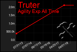 Total Graph of Truter