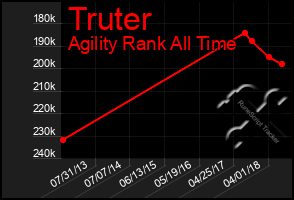 Total Graph of Truter