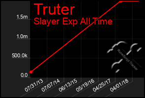 Total Graph of Truter