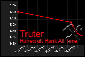 Total Graph of Truter