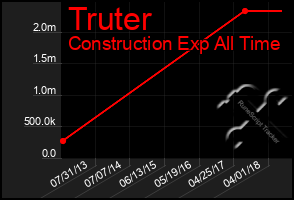 Total Graph of Truter