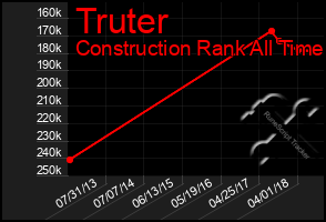 Total Graph of Truter