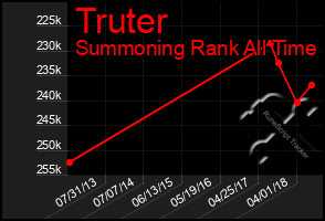 Total Graph of Truter
