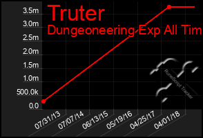 Total Graph of Truter