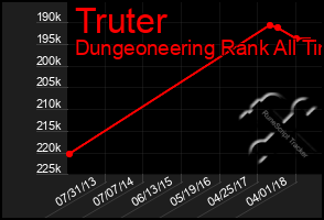 Total Graph of Truter