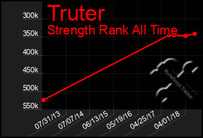 Total Graph of Truter