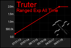 Total Graph of Truter