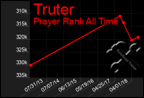 Total Graph of Truter