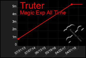 Total Graph of Truter