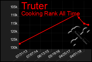 Total Graph of Truter