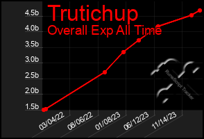 Total Graph of Trutichup