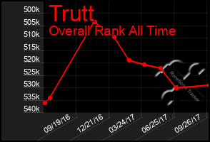 Total Graph of Trutt