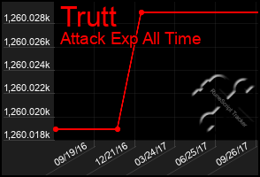 Total Graph of Trutt