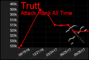 Total Graph of Trutt