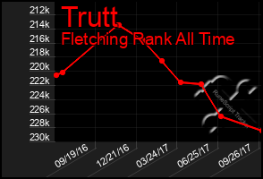 Total Graph of Trutt