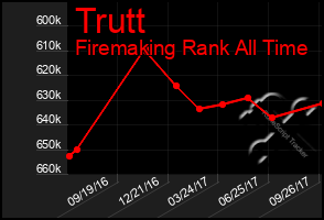 Total Graph of Trutt