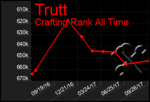 Total Graph of Trutt