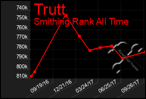 Total Graph of Trutt