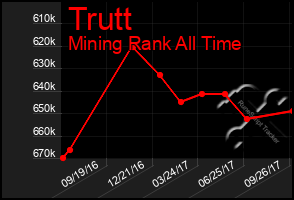 Total Graph of Trutt