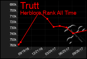 Total Graph of Trutt