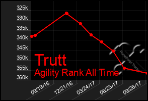 Total Graph of Trutt