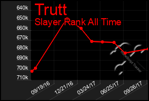 Total Graph of Trutt