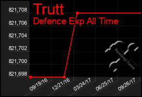 Total Graph of Trutt