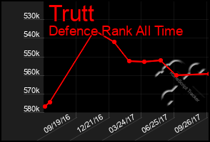 Total Graph of Trutt