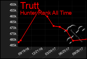 Total Graph of Trutt