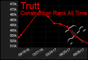 Total Graph of Trutt