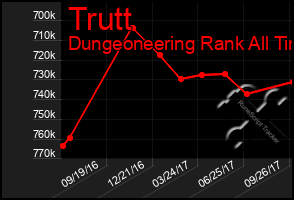 Total Graph of Trutt