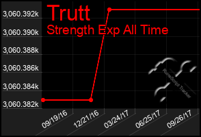 Total Graph of Trutt