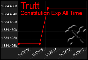 Total Graph of Trutt