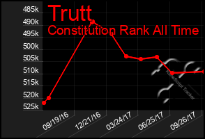 Total Graph of Trutt