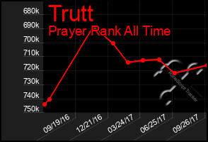 Total Graph of Trutt