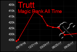 Total Graph of Trutt