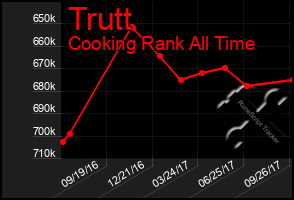 Total Graph of Trutt