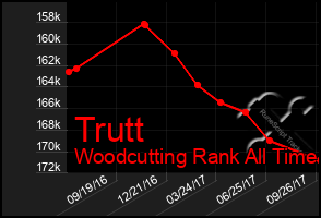 Total Graph of Trutt