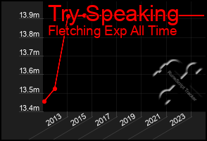 Total Graph of Try Speaking