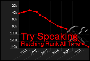 Total Graph of Try Speaking