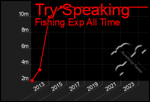 Total Graph of Try Speaking